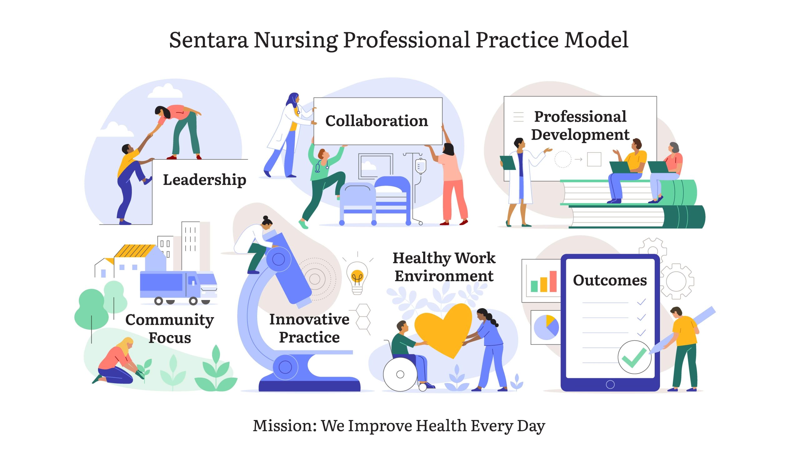 Visual representation of the Sentara Nursing Professional Practice Model.